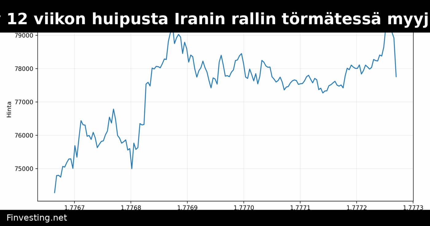 Bitcoin vetäytyy 12 viikon huipusta Iranin rallin törmätessä myyjien muuriin 79 400 dollarissa