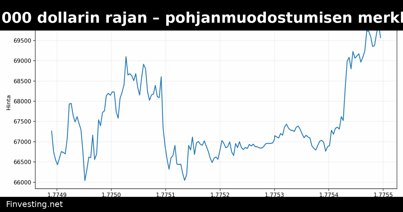 Bitcoin ylittää 70 000 dollarin rajan – pohjanmuodostumisen merkkejä ilmenee lisää