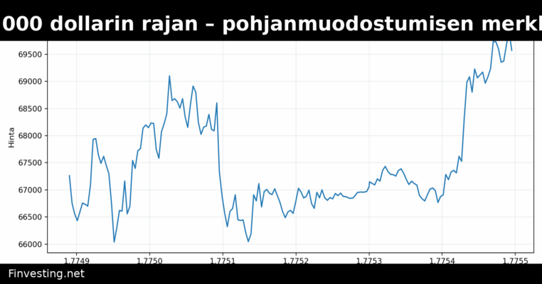 Bitcoin ylittää 70 000 dollarin rajan – pohjanmuodostumisen merkkejä ilmenee lisää