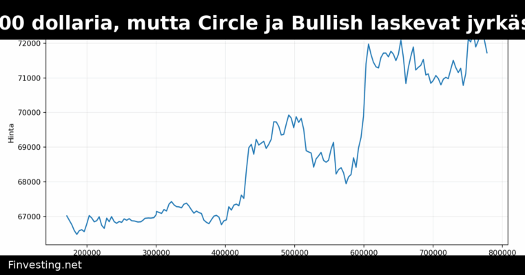 Bitcoin ylittää 72 000 dollaria, mutta Circle ja Bullish laskevat jyrkästi analyytikkojen alentamisten jälkeen