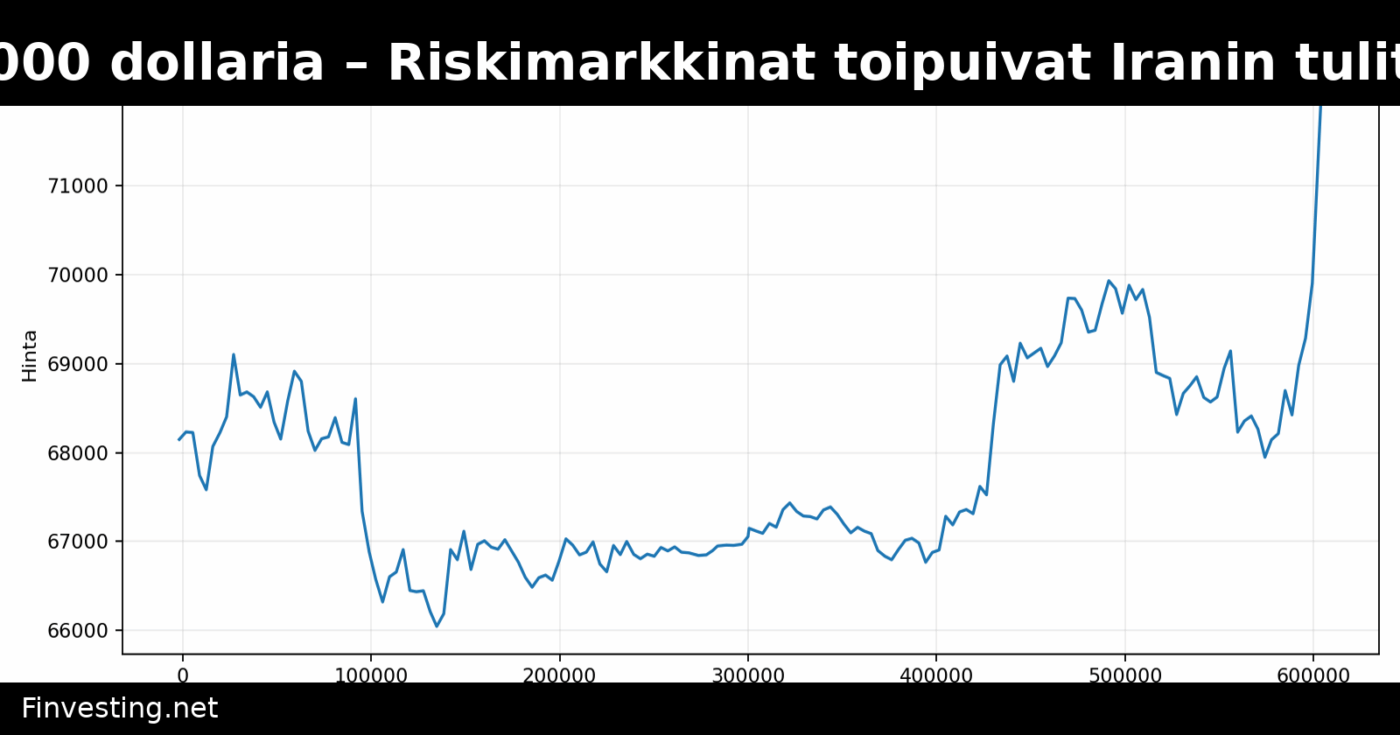 Bitcoin ylitti 69 000 dollaria – Riskimarkkinat toipuivat Iranin tulitaukotoiveiden ansiosta