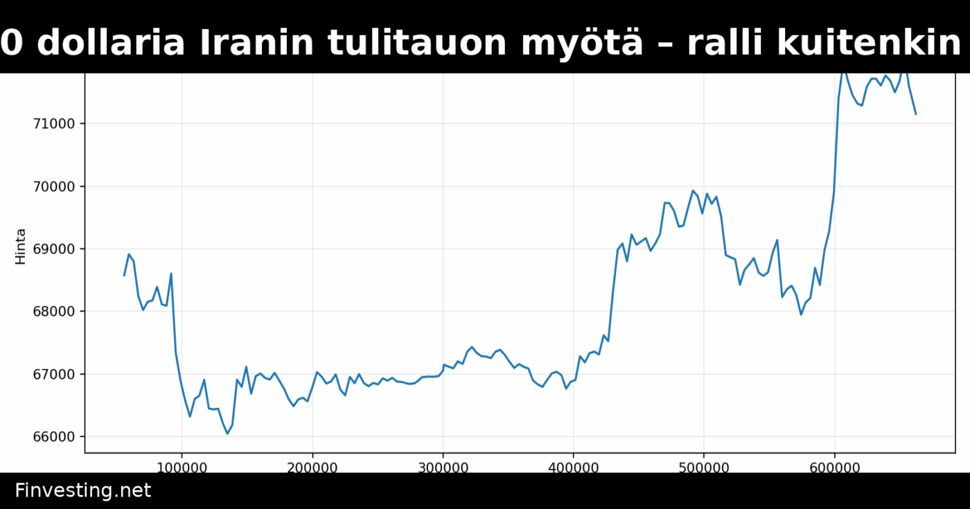 Bitcoin ylitti 70 000 dollaria Iranin tulitauon myötä – ralli kuitenkin varovainen syystä