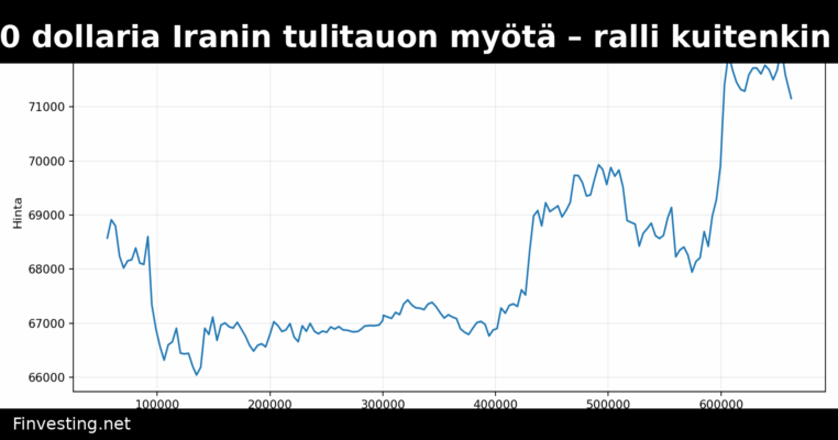 Bitcoin ylitti 70 000 dollaria Iranin tulitauon myötä – ralli kuitenkin varovainen syystä