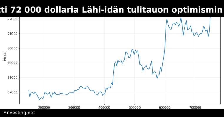 Bitcoin ylitti 72 000 dollaria Lähi-idän tulitauon optimismin kasvaessa