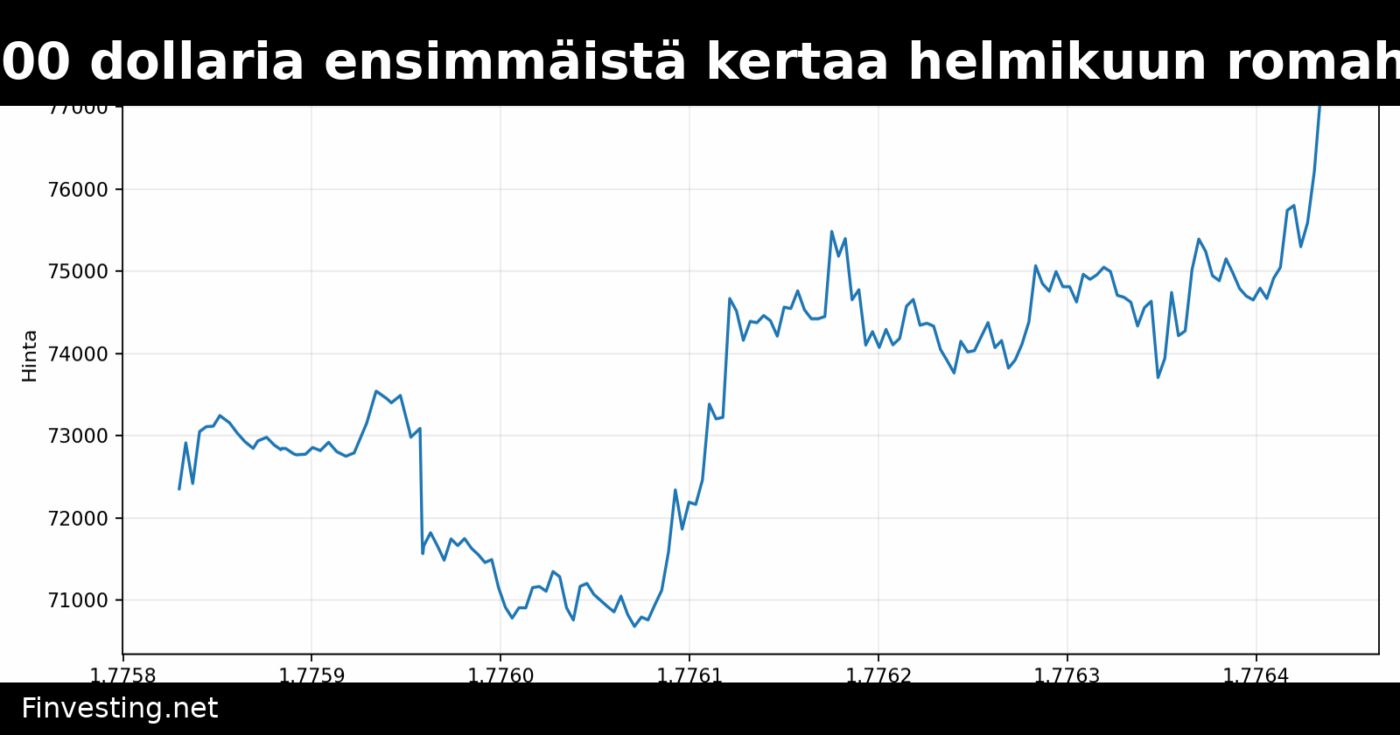 Bitcoin ylitti 77 000 dollaria ensimmäistä kertaa helmikuun romahduksen jälkeen – MicroStrategy takaisin voitolla