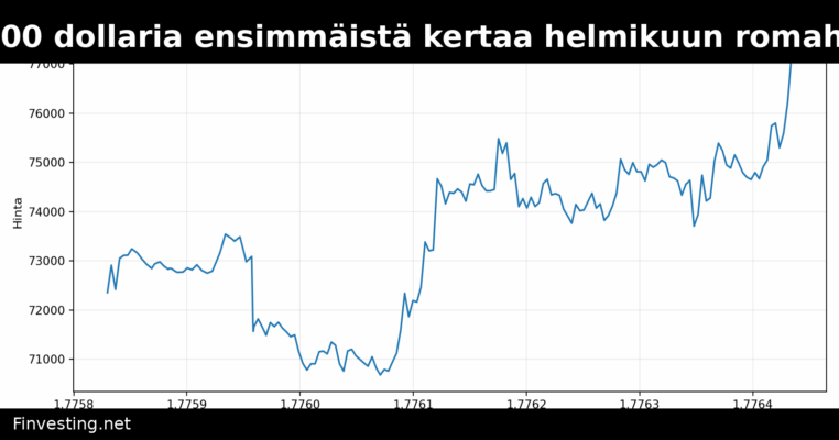 Bitcoin ylitti 77 000 dollaria ensimmäistä kertaa helmikuun romahduksen jälkeen – MicroStrategy takaisin voitolla