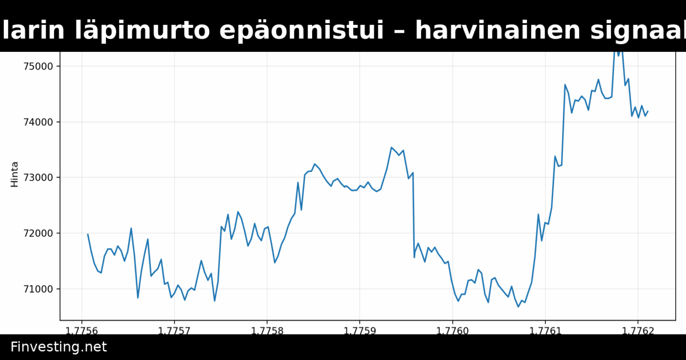 Bitcoinin 76 000 dollarin läpimurto epäonnistui – harvinainen signaali viittaa kuitenkin markkinapohjaan
