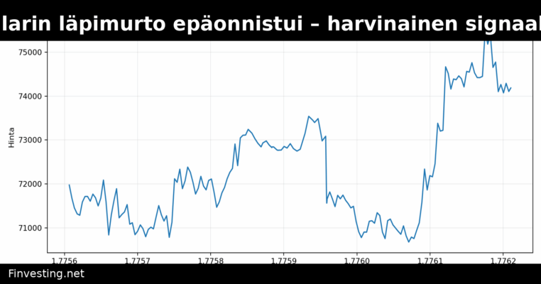 Bitcoinin 76 000 dollarin läpimurto epäonnistui – harvinainen signaali viittaa kuitenkin markkinapohjaan