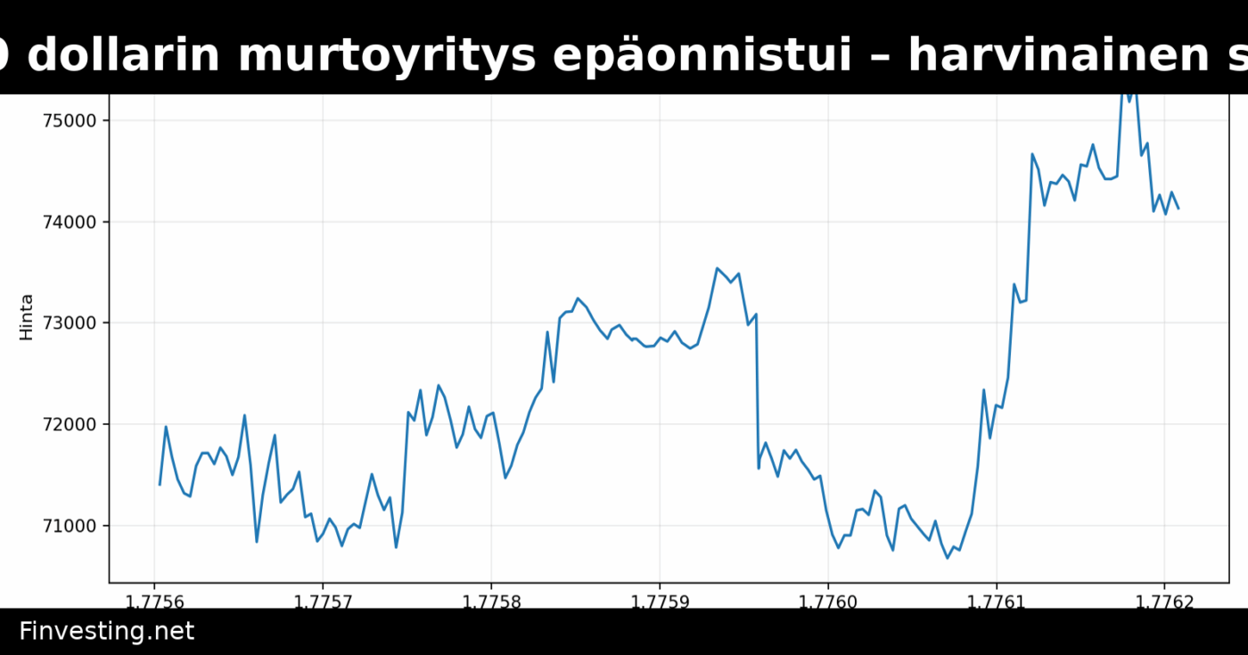 Bitcoinin 76 000 dollarin murtoyritys epäonnistui – harvinainen signaali viittaa kuitenkin suureen markkinapohjaan