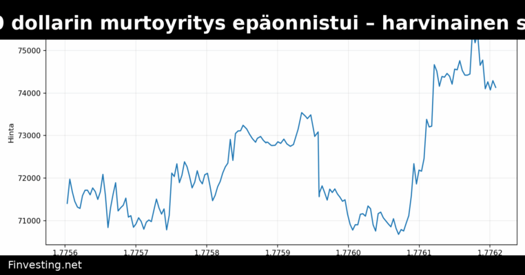 Bitcoinin 76 000 dollarin murtoyritys epäonnistui – harvinainen signaali viittaa kuitenkin suureen markkinapohjaan