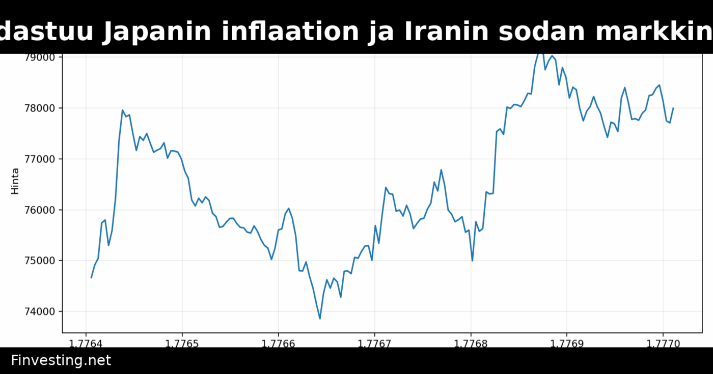 Bitcoinin nousu hidastuu Japanin inflaation ja Iranin sodan markkinahäiriöiden vuoksi