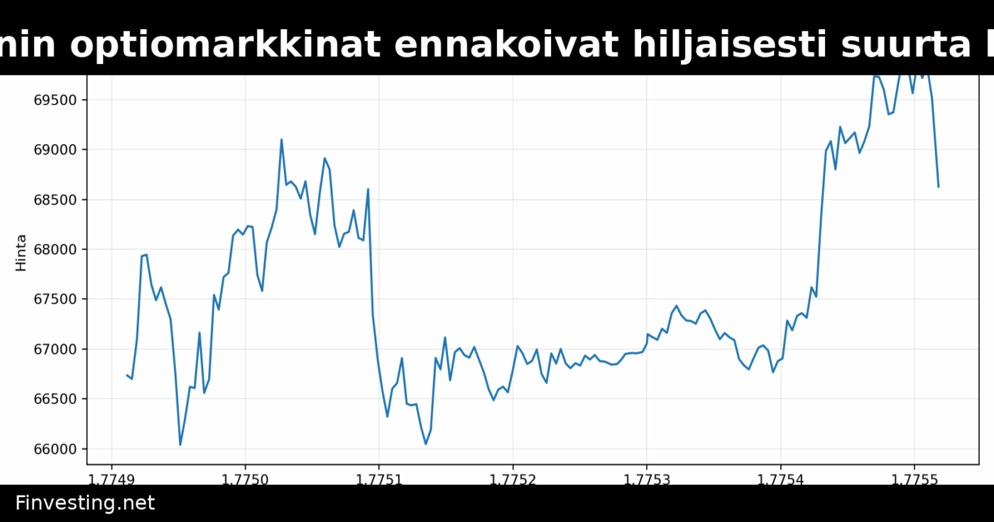Bitcoinin optiomarkkinat ennakoivat hiljaisesti suurta laskua