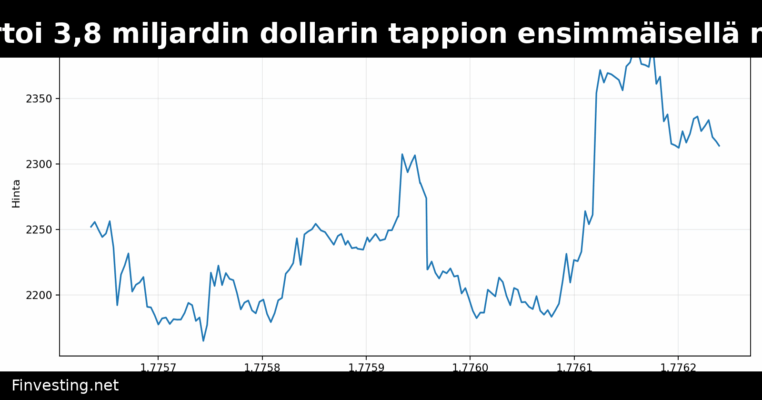 Bitmine raportoi 3,8 miljardin dollarin tappion ensimmäisellä neljänneksellä