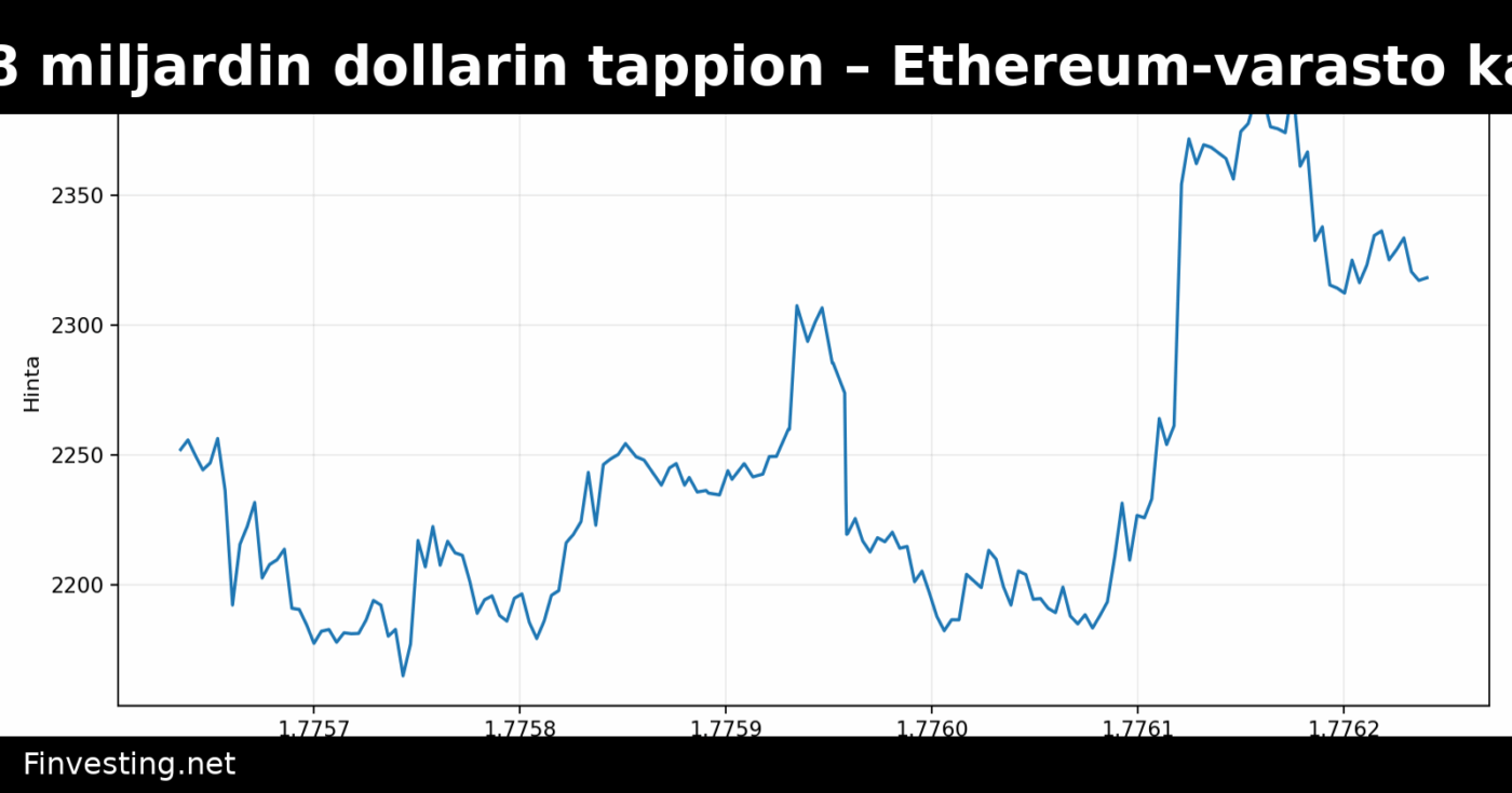 Bitmine raportoi 3,8 miljardin dollarin tappion – Ethereum-varasto kasvaa merkittävästi