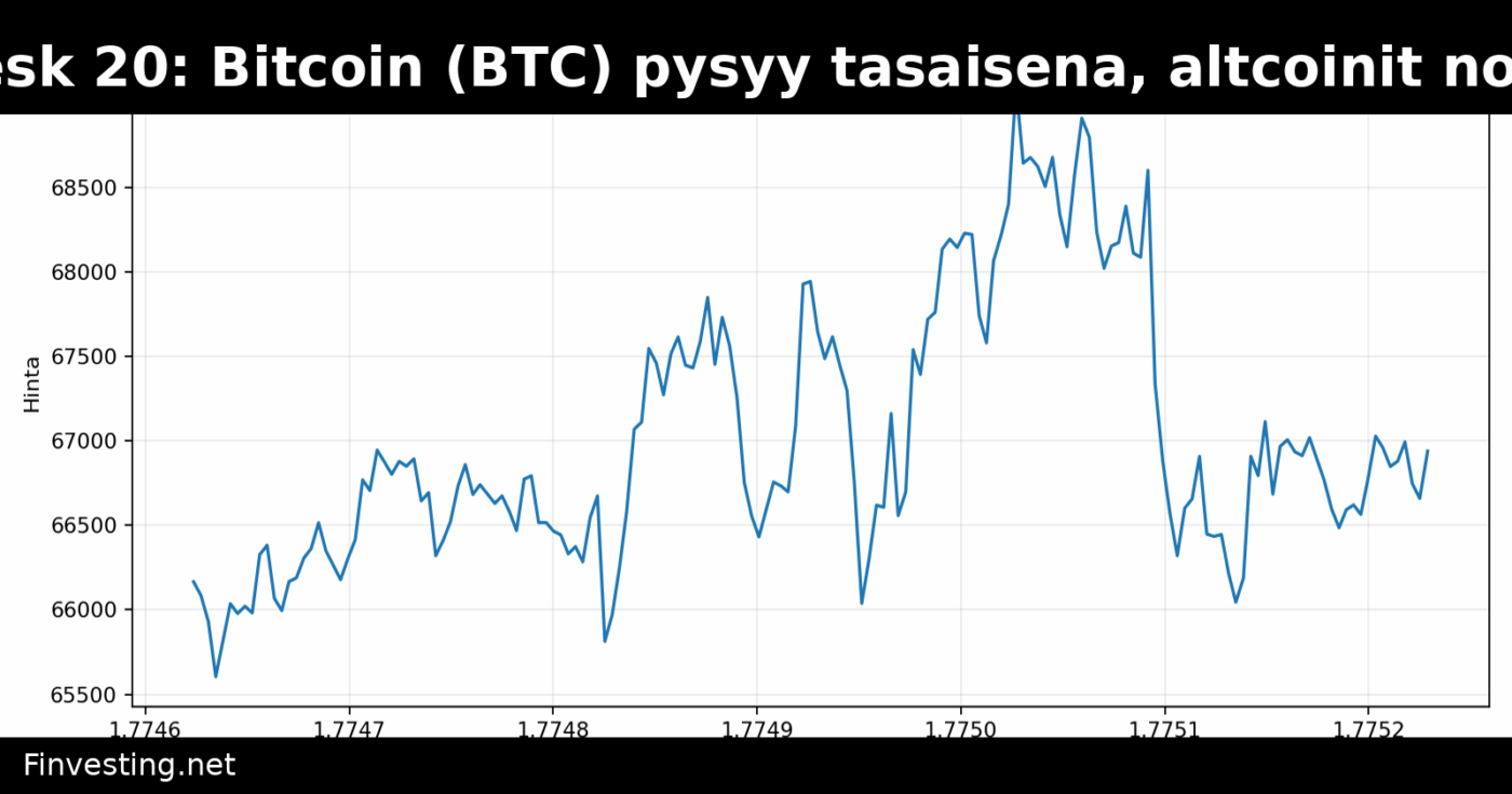 CoinDesk 20: Bitcoin (BTC) pysyy tasaisena, altcoinit nousevat