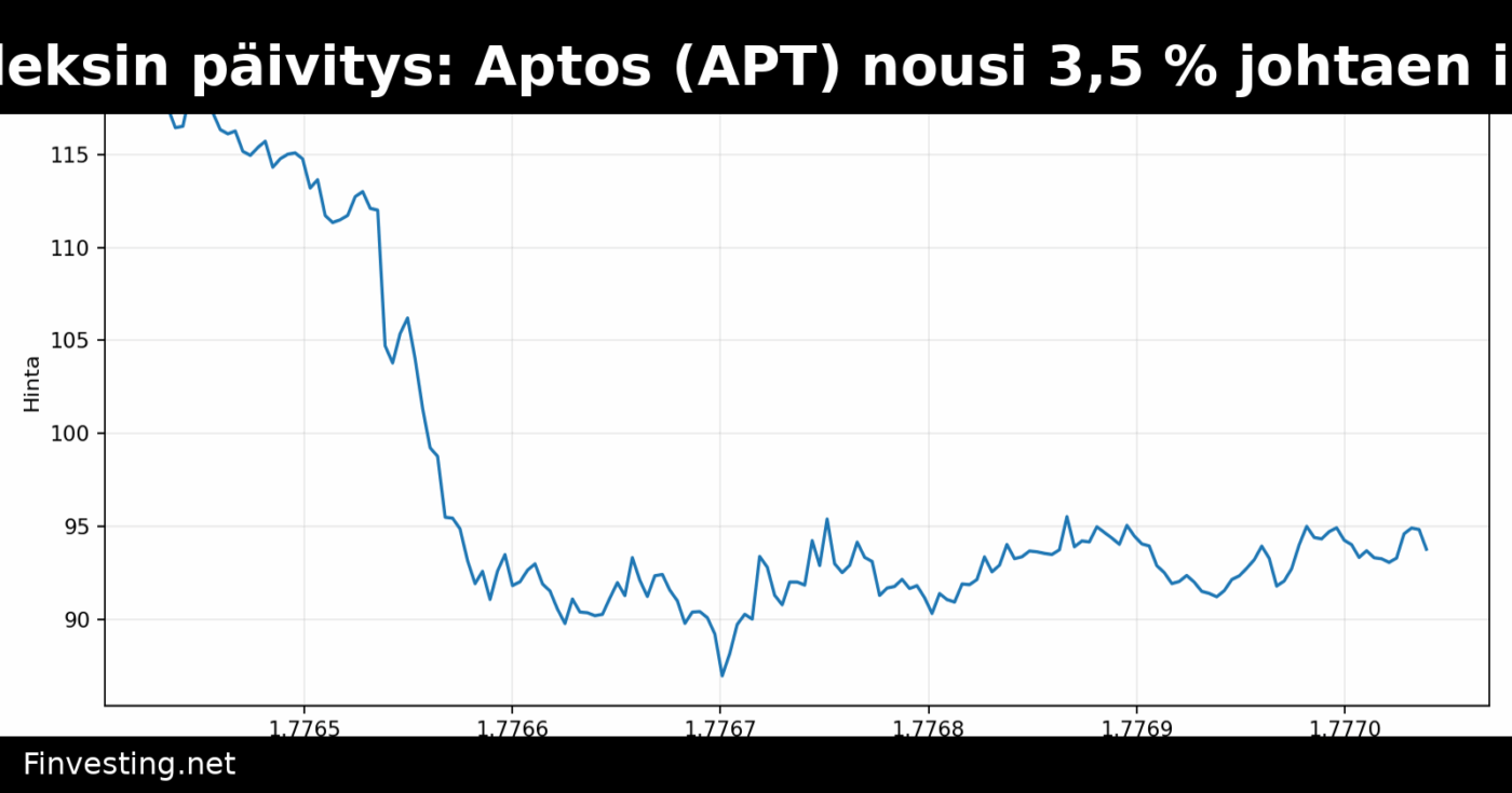 CoinDesk 20 -indeksin päivitys: Aptos (APT) nousi 3,5 % johtaen indeksiä ylöspäin