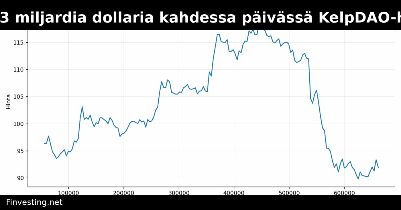 DeFin TVL laski yli 13 miljardia dollaria kahdessa päivässä KelpDAO-hyökkäyksen jälkeen