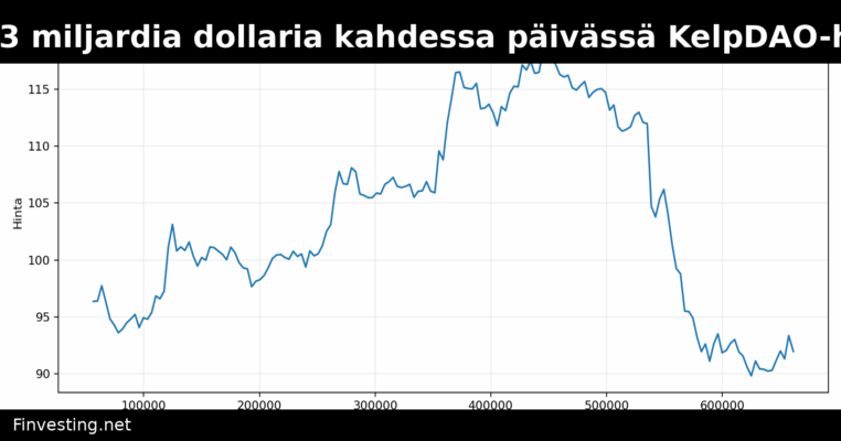 DeFin TVL laski yli 13 miljardia dollaria kahdessa päivässä KelpDAO-hyökkäyksen jälkeen