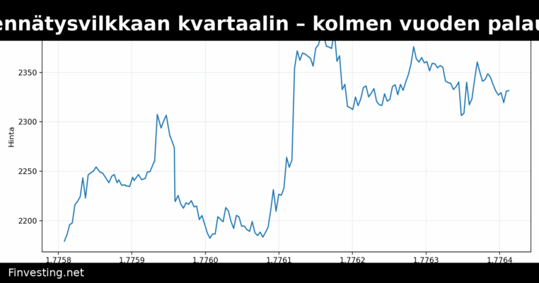 Ethereum saavutti ennätysvilkkaan kvartaalin – kolmen vuoden palautuminen huipentuu