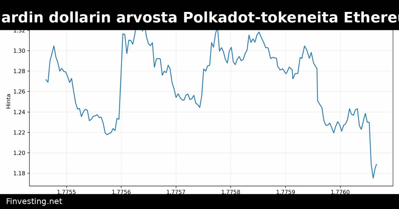 Hyökkääjä loi miljardin dollarin arvosta Polkadot-tokeneita Ethereumissa – varasti lopulta vain 250 000 dollaria