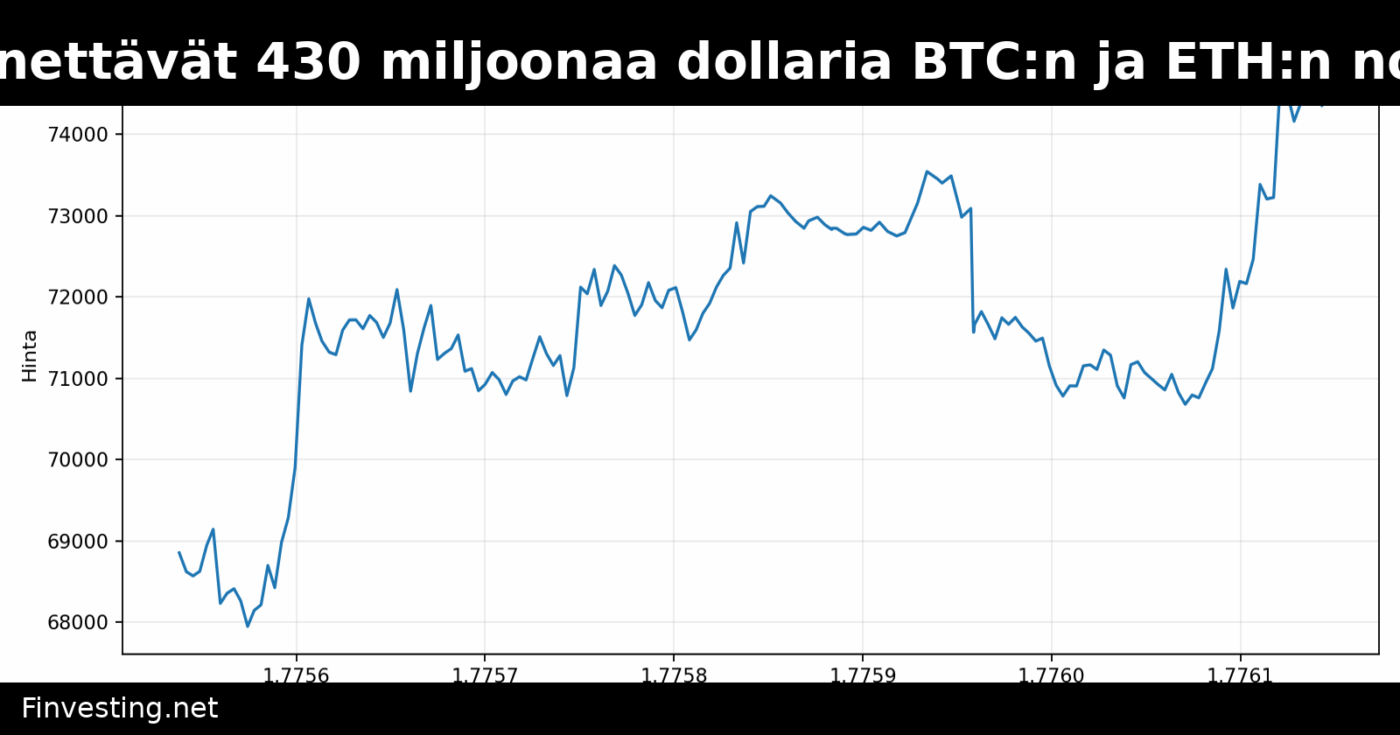 Karhupositiot menettävät 430 miljoonaa dollaria BTC:n ja ETH:n noustessa jopa 7 %