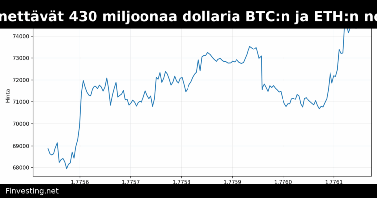 Karhupositiot menettävät 430 miljoonaa dollaria BTC:n ja ETH:n noustessa jopa 7 %