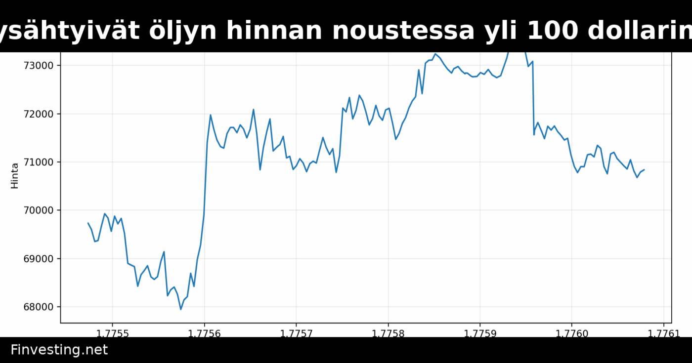 Kryptomarkkinat pysähtyivät öljyn hinnan noustessa yli 100 dollarin Hormuzinsalmen saarron vuoksi