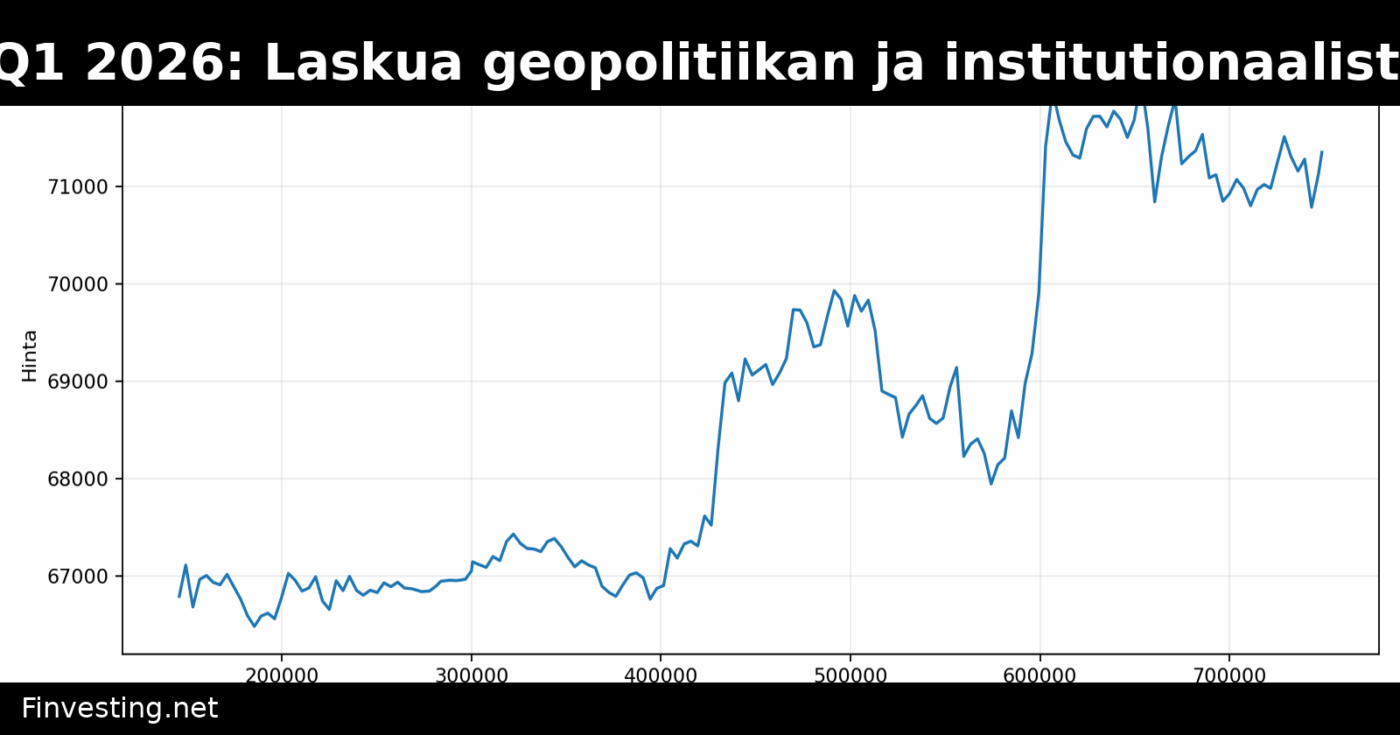 Kryptomarkkinoiden Q1 2026: Laskua geopolitiikan ja institutionaalisten virtojen paineessa