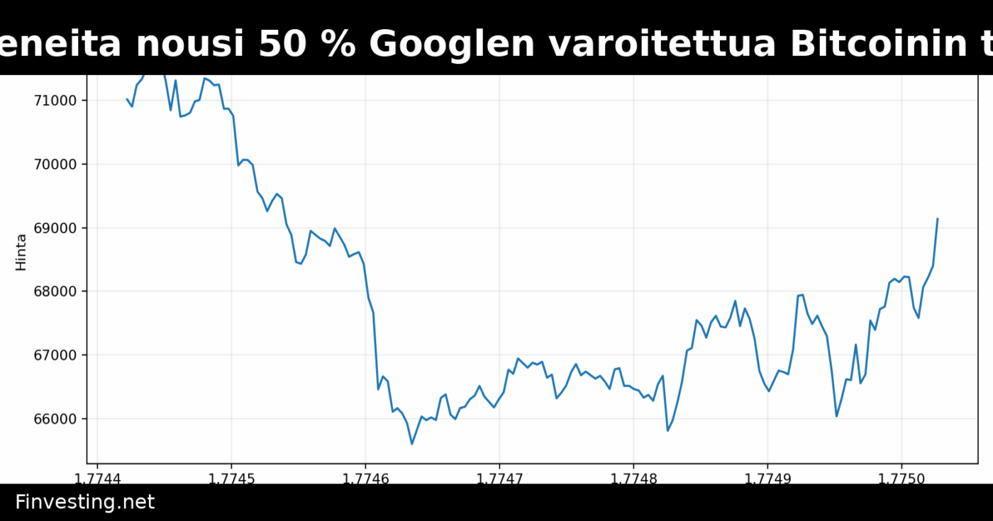 Kvanttikestäviä tokeneita nousi 50 % Googlen varoitettua Bitcoinin turvallisuusriskeistä