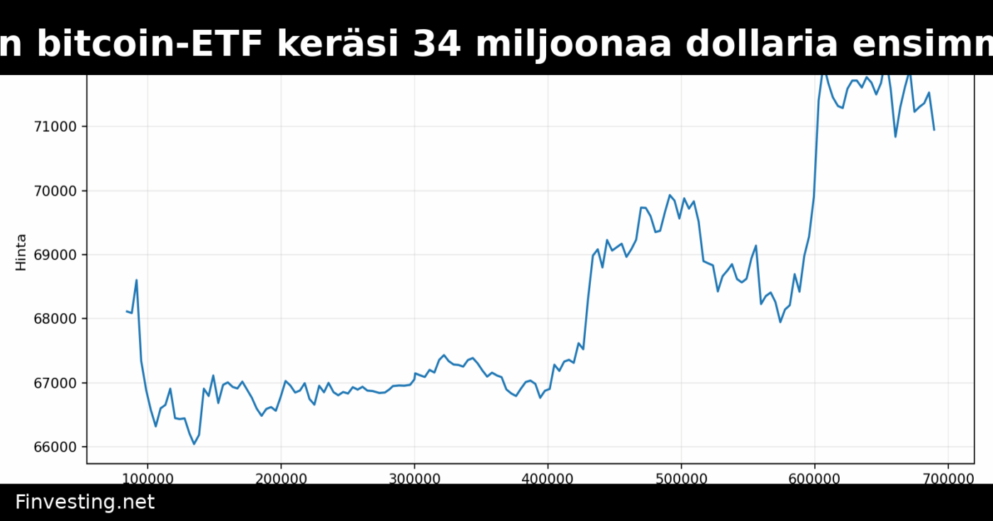 Morgan Stanleyn bitcoin-ETF keräsi 34 miljoonaa dollaria ensimmäisenä päivänä