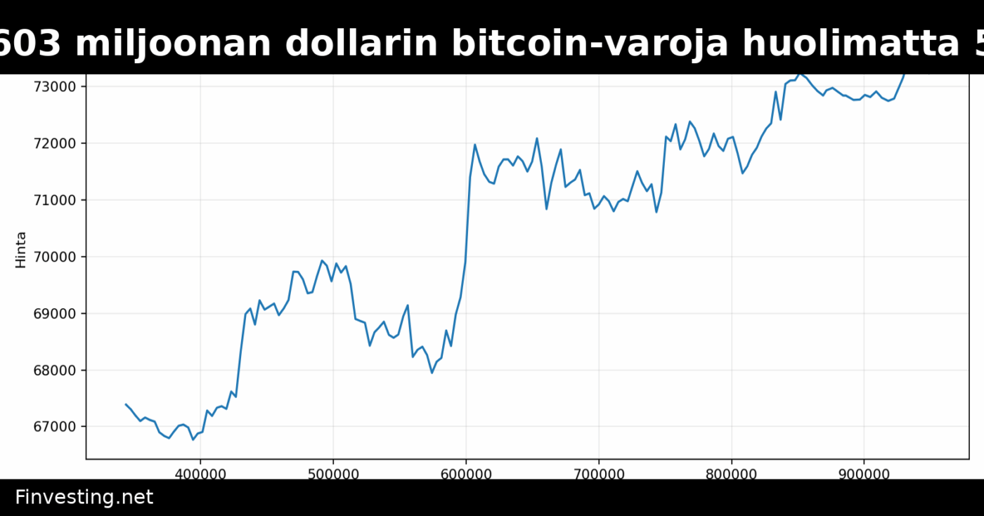 Musk SpaceX pitää 603 miljoonan dollarin bitcoin-varoja huolimatta 5 miljardin dollarin tappiosta xAI:n vuoksi