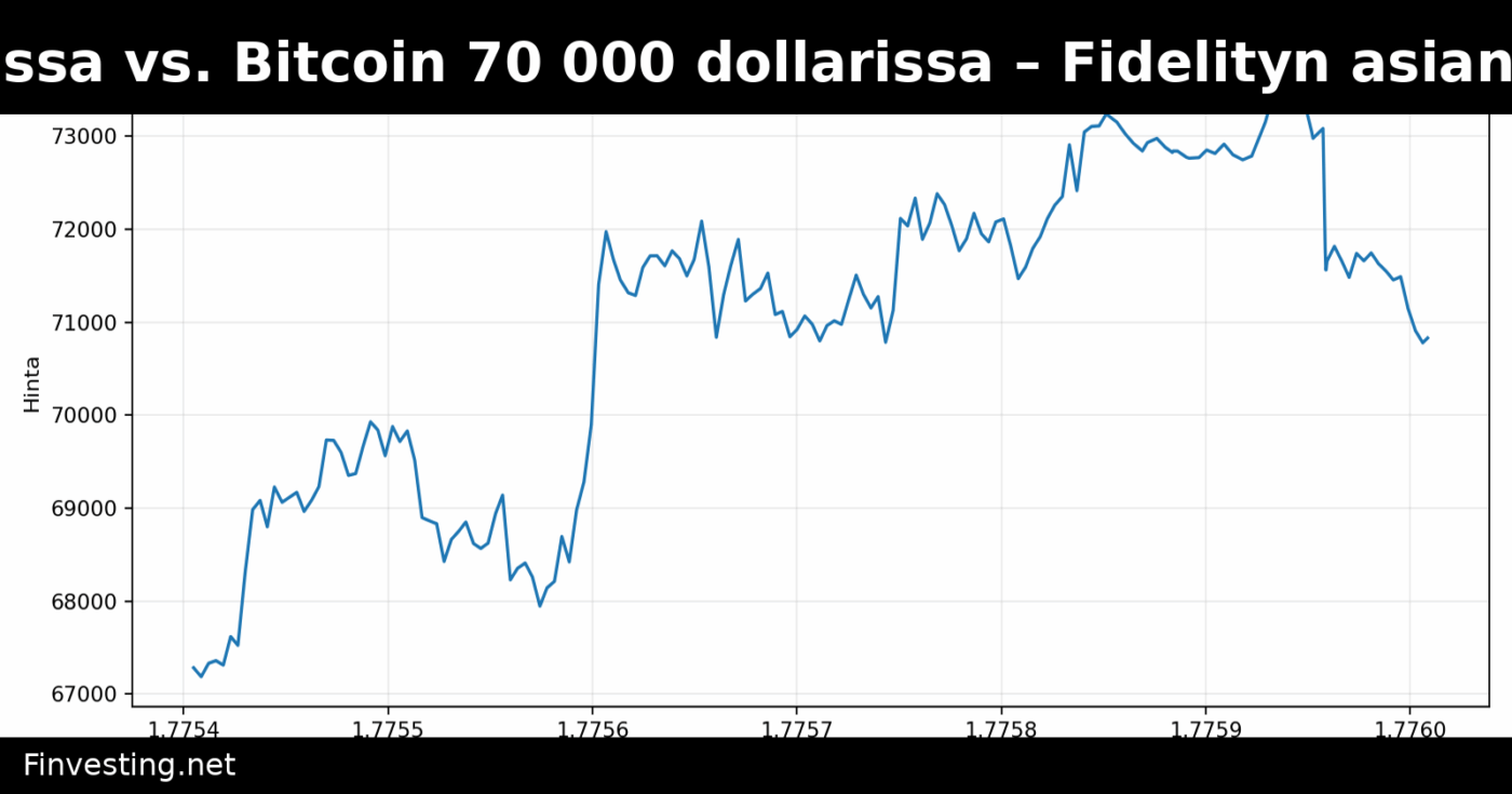 Öljy 100 dollarissa vs. Bitcoin 70 000 dollarissa – Fidelityn asiantuntija näkee ostomahdollisuuden