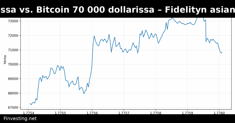 Öljy 100 dollarissa vs. Bitcoin 70 000 dollarissa – Fidelityn asiantuntija näkee ostomahdollisuuden