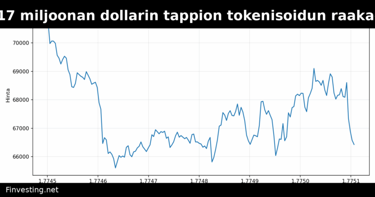 Öljykauppias kärsi 17 miljoonan dollarin tappion tokenisoidun raakaöljyn likvidointien kilpaillessa Bitcoinin kanssa