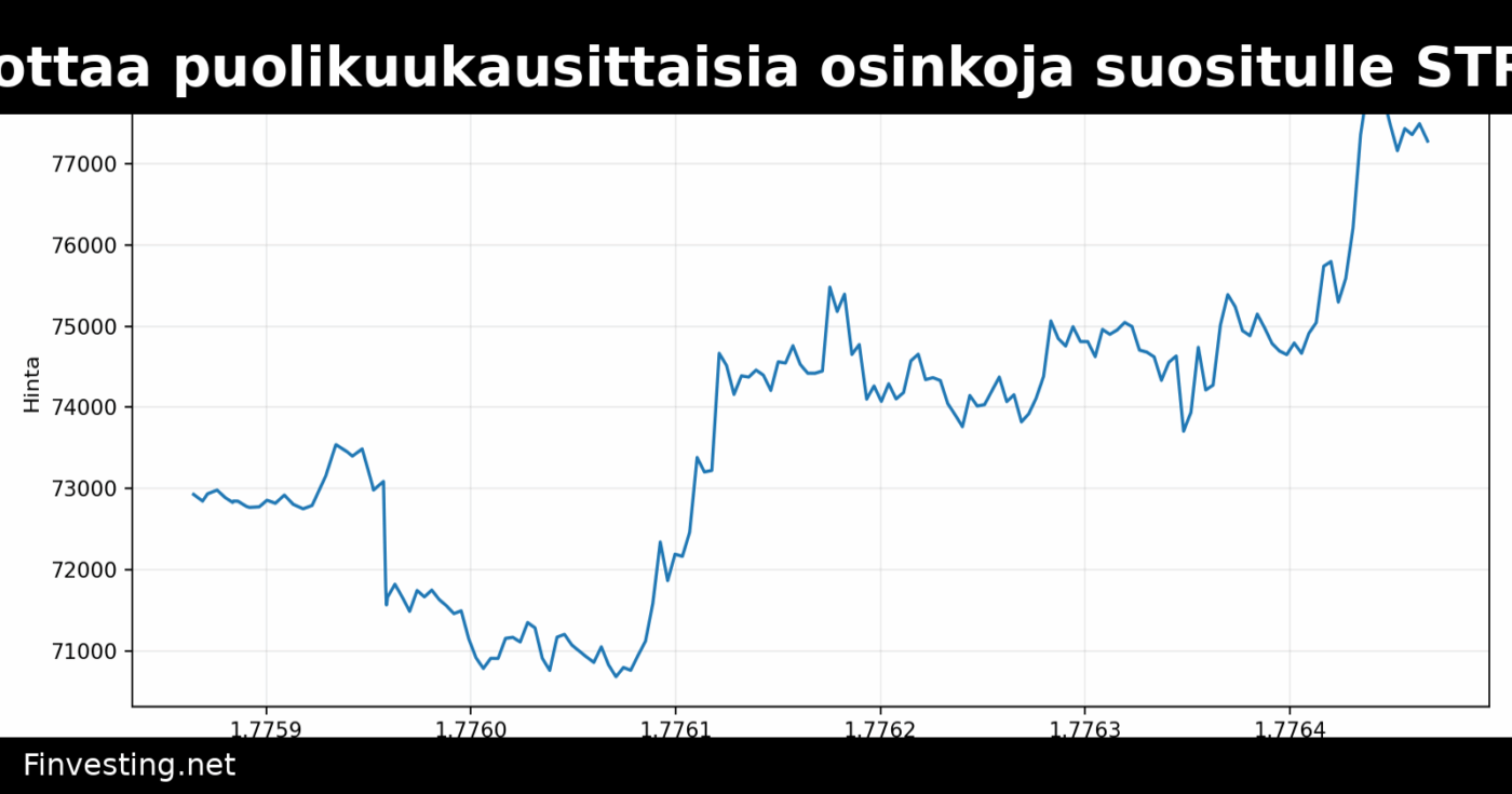Strategy ehdottaa puolikuukausittaisia osinkoja suositulle STRC-osakkeelle