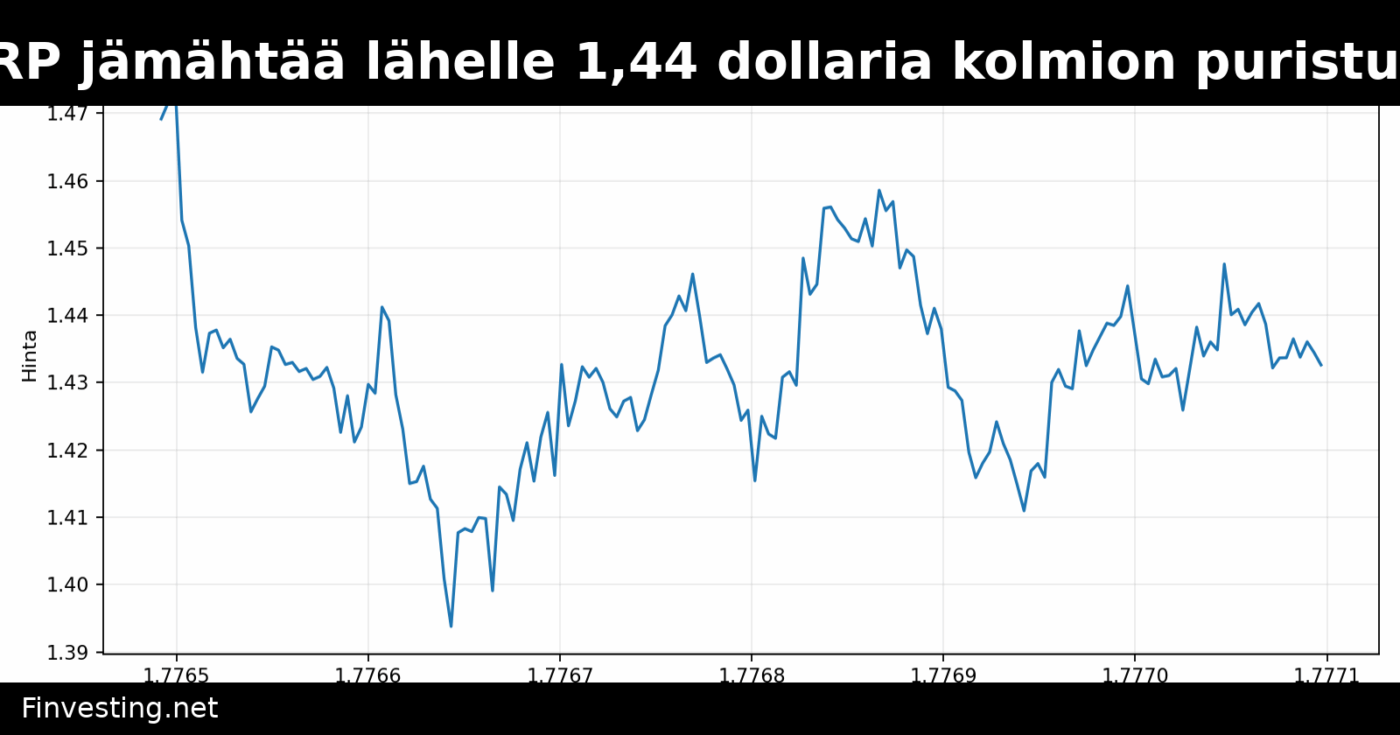 Rippleen liittyvä XRP jämähtää lähelle 1,44 dollaria kolmion puristuksen lähestyessä murtautumista