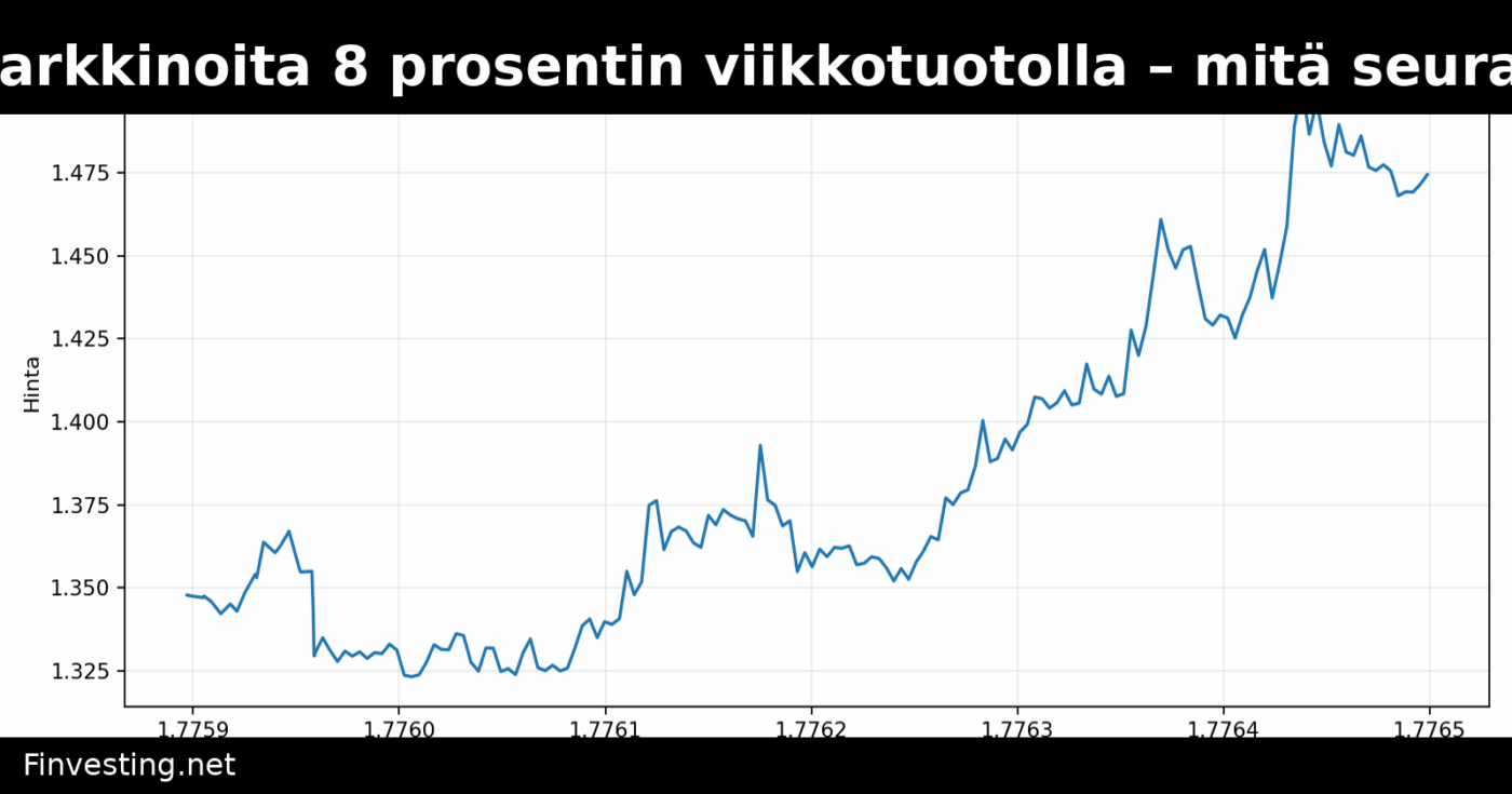 XRP johtaa kryptomarkkinoita 8 prosentin viikkotuotolla – mitä seuraavaksi breakoutin jälkeen?