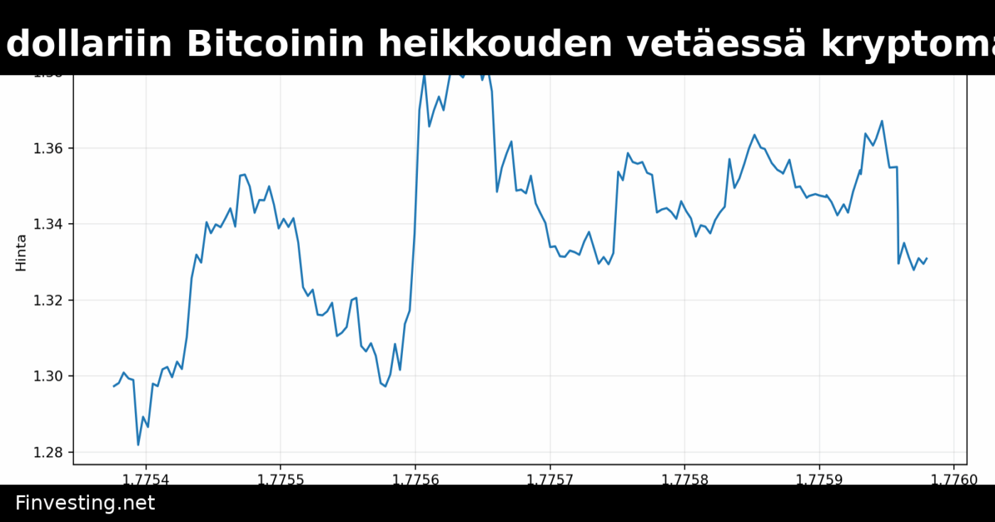 XRP laski 1,33 dollariin Bitcoinin heikkouden vetäessä kryptomarkkinoita alas