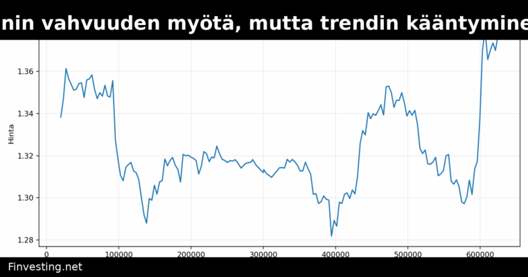 XRP nousee 5 % Bitcoinin vahvuuden myötä, mutta trendin kääntyminen ei vielä varmistunut