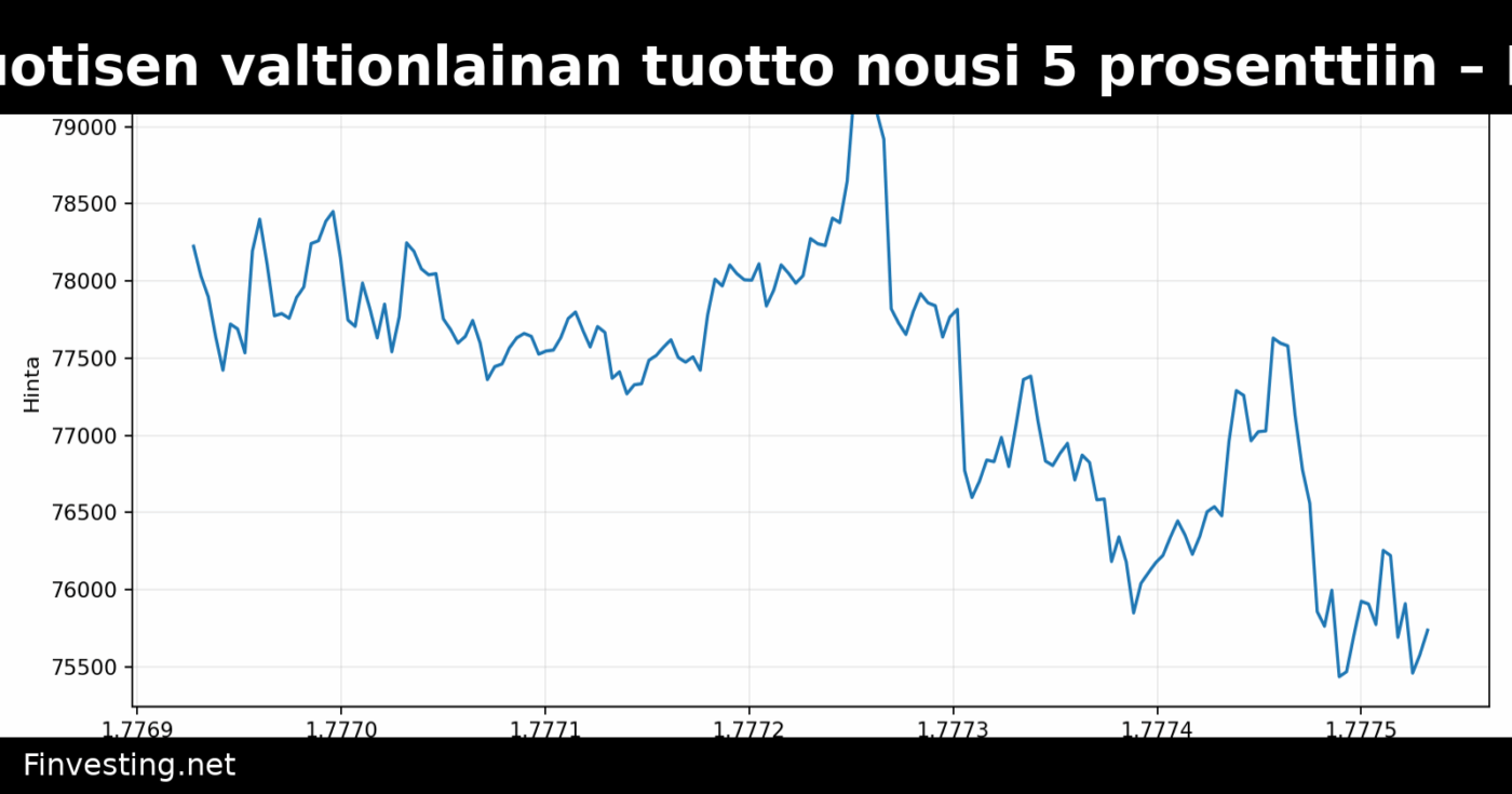 Yhdysvaltain 30-vuotisen valtionlainan tuotto nousi 5 prosenttiin – Bitcoin voi kärsiä seurauksista