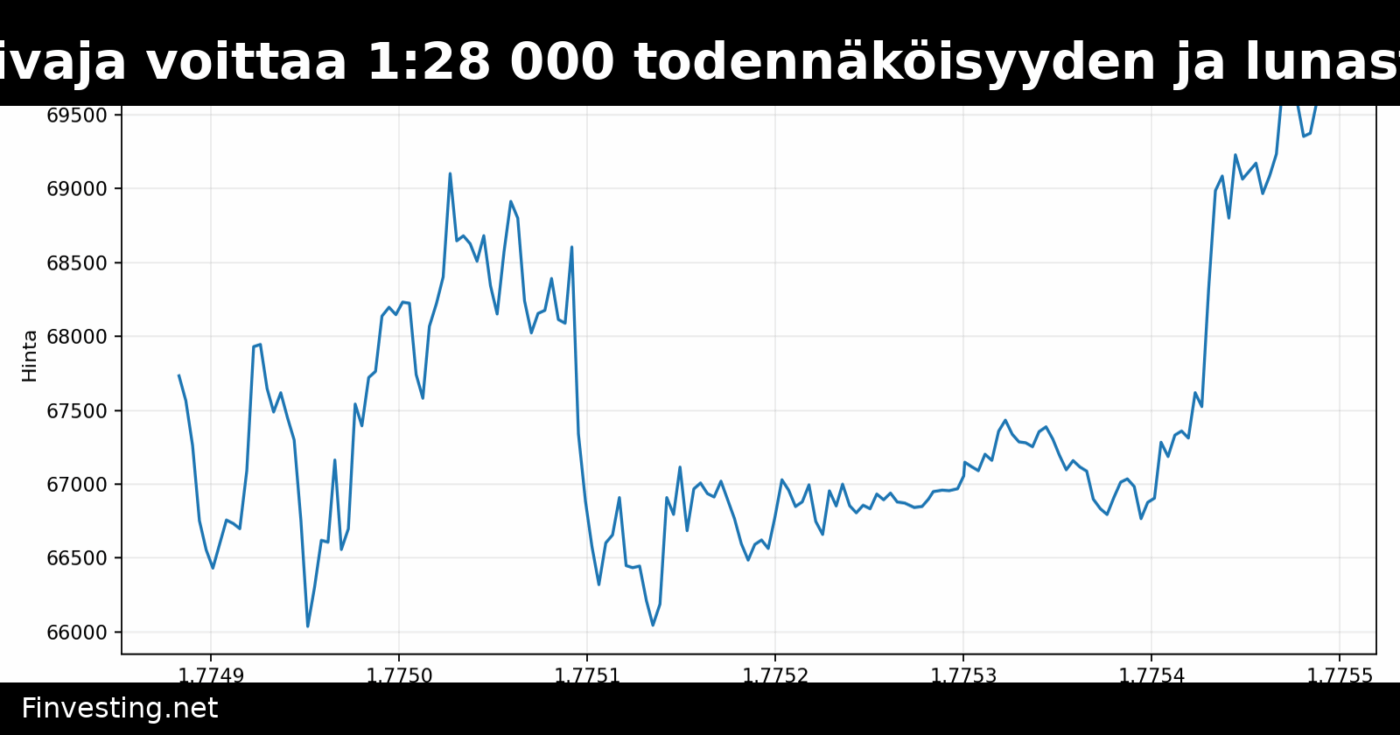 Yksinäinen Bitcoin-kaivaja voittaa 1:28 000 todennäköisyyden ja lunastaa 210 000 dollarin lohkopalkkion