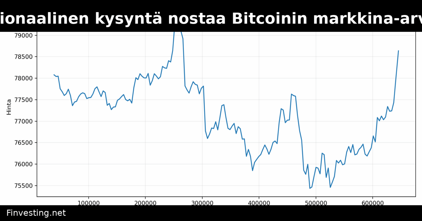 Ark Invest: Institutionaalinen kysyntä nostaa Bitcoinin markkina-arvon 16 biljoonaan dollariin vuoteen 2030 mennessä