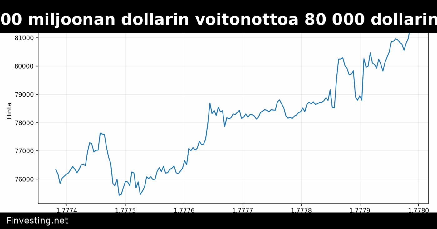 Bitcoin absorboi 200 miljoonan dollarin voitonottoa 80 000 dollarin tasolla – bullish merkki BTC:lle