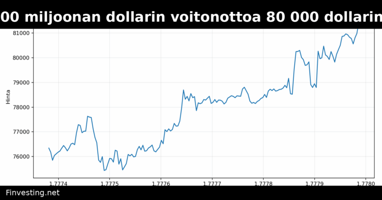 Bitcoin absorboi 200 miljoonan dollarin voitonottoa 80 000 dollarin tasolla – bullish merkki BTC:lle