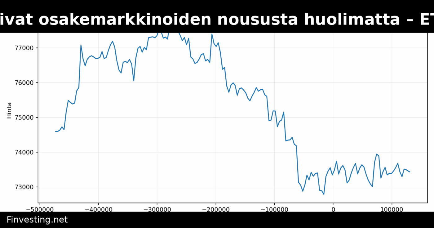 Bitcoin ja ether laskivat osakemarkkinoiden noususta huolimatta – ETF-virrat hidastuivat