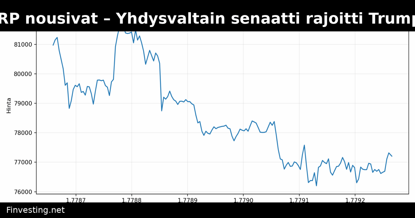 Bitcoin, Ether ja XRP nousivat – Yhdysvaltain senaatti rajoitti Trumpin Iran-valtuuksia