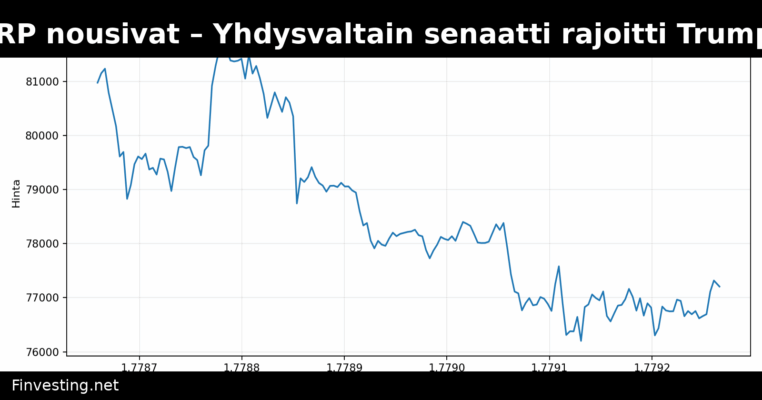 Bitcoin, Ether ja XRP nousivat – Yhdysvaltain senaatti rajoitti Trumpin Iran-valtuuksia