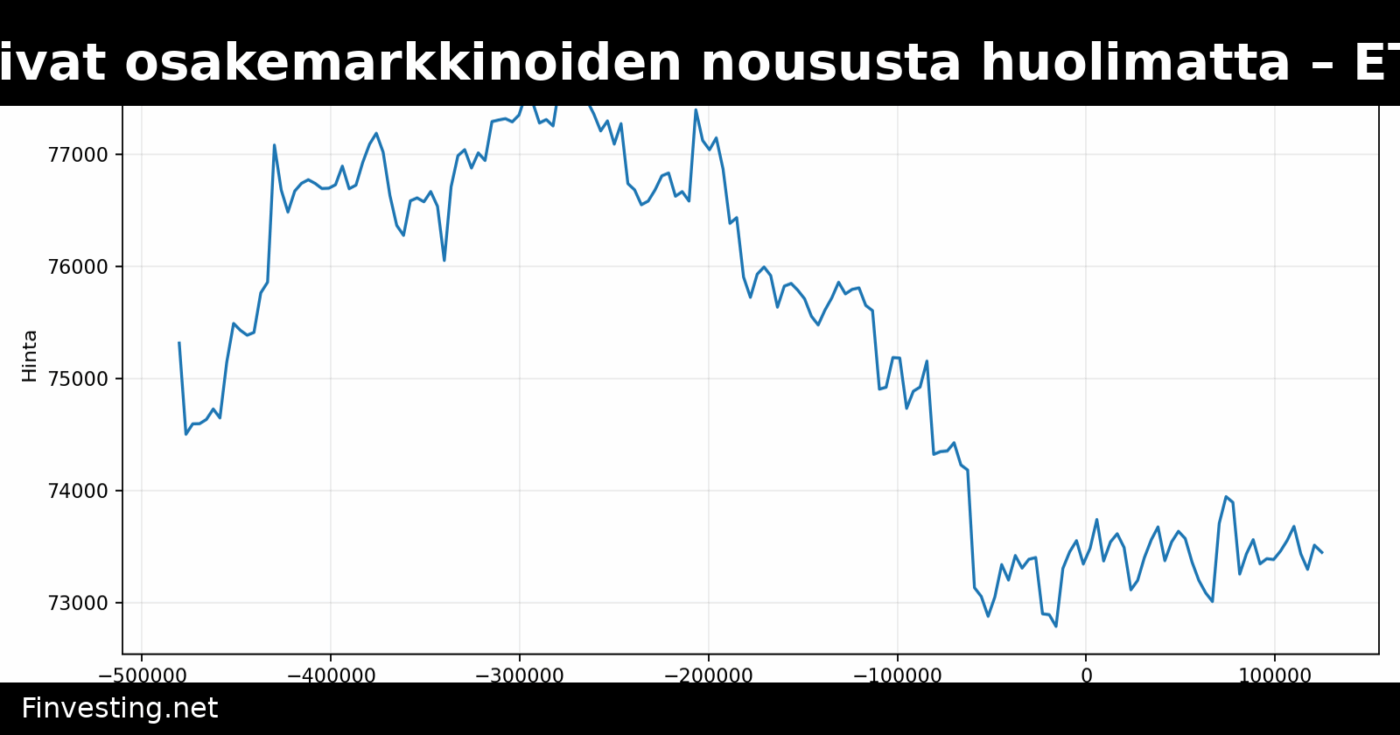 Bitcoin ja ether laskivat osakemarkkinoiden noususta huolimatta – ETF-virrat hidastuivat
