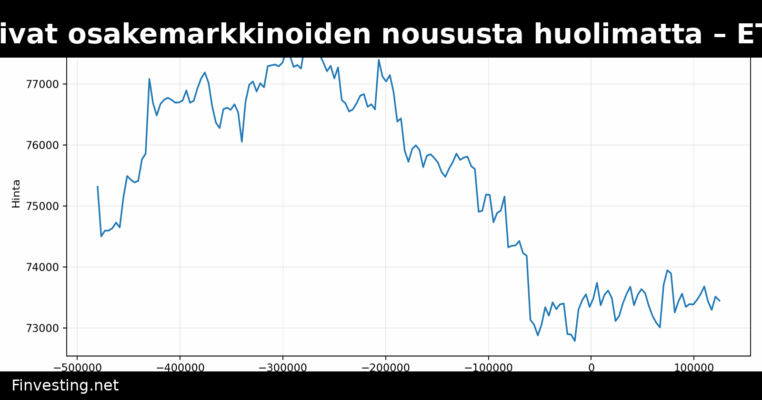 Bitcoin ja ether laskivat osakemarkkinoiden noususta huolimatta – ETF-virrat hidastuivat