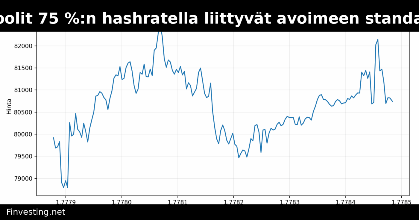 Bitcoin-kaivospoolit 75 %:n hashratella liittyvät avoimeen standardiin lohkojen rakentamiseksi